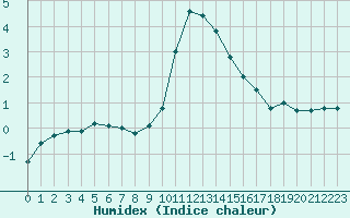 Courbe de l'humidex pour Hohrod (68)