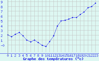 Courbe de tempratures pour Nostang (56)