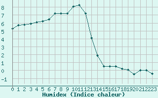 Courbe de l'humidex pour Chamonix-Mont-Blanc (74)