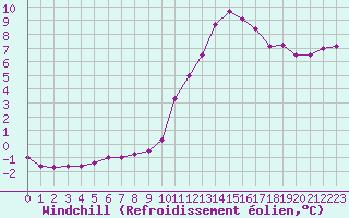 Courbe du refroidissement olien pour Ile d