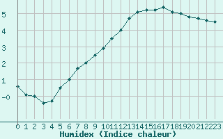 Courbe de l'humidex pour Saint-Brieuc (22)