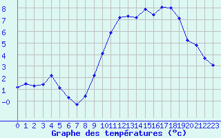 Courbe de tempratures pour Connerr (72)