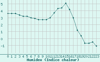 Courbe de l'humidex pour Saint-Yrieix-le-Djalat (19)