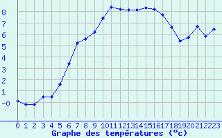 Courbe de tempratures pour Embrun (05)