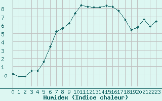 Courbe de l'humidex pour Embrun (05)