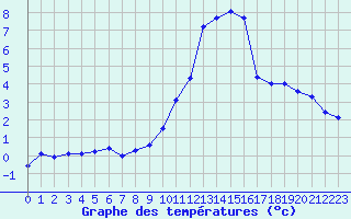 Courbe de tempratures pour Mende - Chabrits (48)