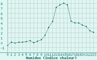 Courbe de l'humidex pour Mende - Chabrits (48)