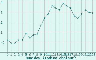 Courbe de l'humidex pour Engins (38)