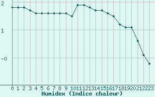 Courbe de l'humidex pour Besanon (25)