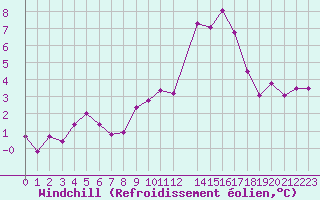 Courbe du refroidissement olien pour Lans-en-Vercors - Les Allires (38)