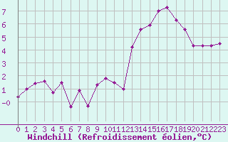 Courbe du refroidissement olien pour Rennes (35)
