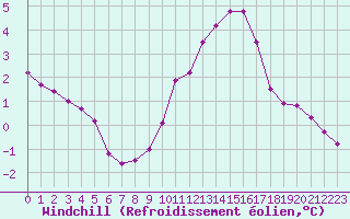 Courbe du refroidissement olien pour Le Havre - Octeville (76)