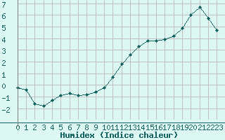 Courbe de l'humidex pour Tour-en-Sologne (41)