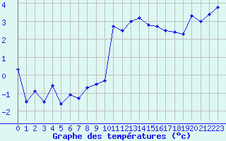 Courbe de tempratures pour Ble / Mulhouse (68)