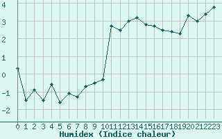 Courbe de l'humidex pour Ble / Mulhouse (68)