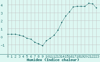 Courbe de l'humidex pour Bures-sur-Yvette (91)