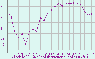 Courbe du refroidissement olien pour Roanne (42)