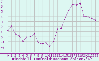 Courbe du refroidissement olien pour La Rochelle - Le Bout Blanc (17)