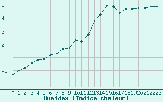 Courbe de l'humidex pour Grasque (13)