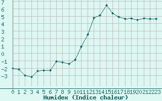 Courbe de l'humidex pour Strasbourg (67)