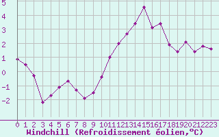 Courbe du refroidissement olien pour Blois (41)