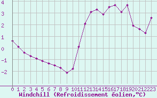 Courbe du refroidissement olien pour Gurande (44)