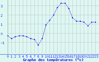 Courbe de tempratures pour Saint-Vran (05)
