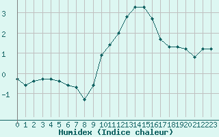 Courbe de l'humidex pour Saint-Vran (05)