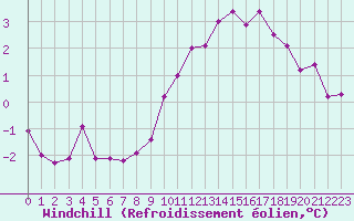 Courbe du refroidissement olien pour Angers-Beaucouz (49)