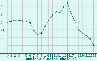 Courbe de l'humidex pour Rethel (08)