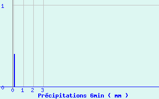 Diagramme des prcipitations pour St-Gaultier (36)