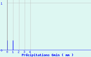 Diagramme des prcipitations pour Linay (08)