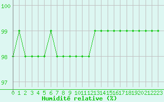 Courbe de l'humidit relative pour Muirancourt (60)