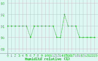 Courbe de l'humidit relative pour Boulaide (Lux)