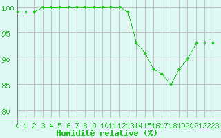 Courbe de l'humidit relative pour Ouessant (29)