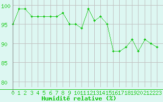 Courbe de l'humidit relative pour La Lande-sur-Eure (61)