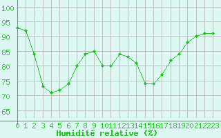 Courbe de l'humidit relative pour Woluwe-Saint-Pierre (Be)