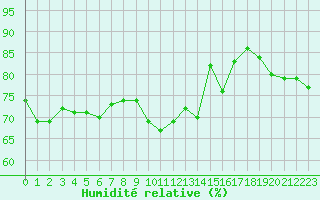 Courbe de l'humidit relative pour Aurillac (15)