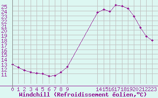 Courbe du refroidissement olien pour La Javie (04)