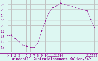 Courbe du refroidissement olien pour Variscourt (02)