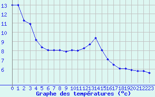 Courbe de tempratures pour Beaucroissant (38)