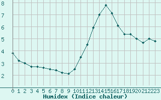 Courbe de l'humidex pour Vannes-Sn (56)