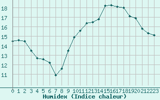 Courbe de l'humidex pour Trgueux (22)