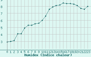 Courbe de l'humidex pour Istres (13)