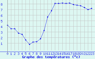 Courbe de tempratures pour Boulaide (Lux)