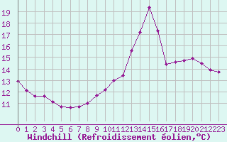 Courbe du refroidissement olien pour Champagne-sur-Seine (77)