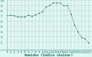 Courbe de l'humidex pour Saint-Martial-de-Vitaterne (17)