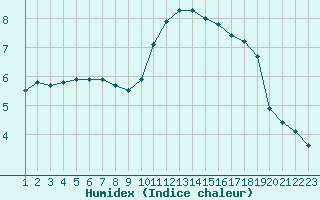 Courbe de l'humidex pour Herbault (41)