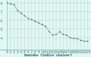 Courbe de l'humidex pour Corny-sur-Moselle (57)