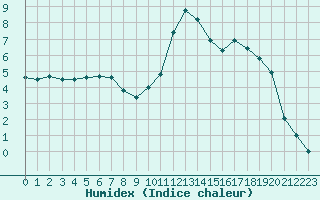 Courbe de l'humidex pour Thoiras (30)